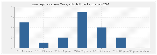 Men age distribution of La Luzerne in 2007